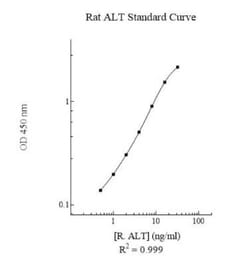 Novus Biologicals Rat GPT ELISA Kit (Colorimetric) 1 Kit:Immunoassay Reagents